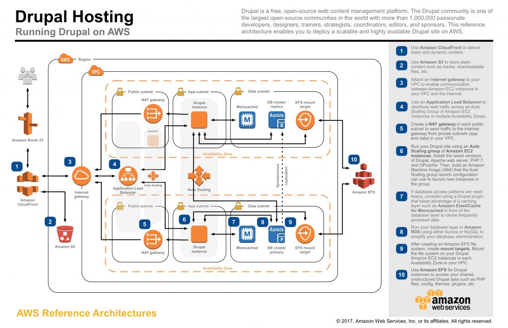 Flowchart showing logos of Amazon Aurora, CloudFront, S3, EFS to explain implementation of serverless computing with Drupal