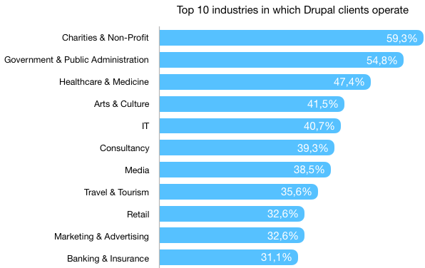 A blue bar graph on white background