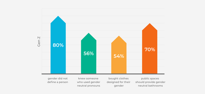 Graph showing the views of Gen Z on trans and diversity