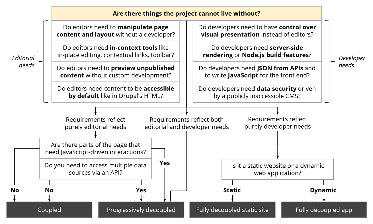 Flowchart with boxes explaining decoupled Drupal