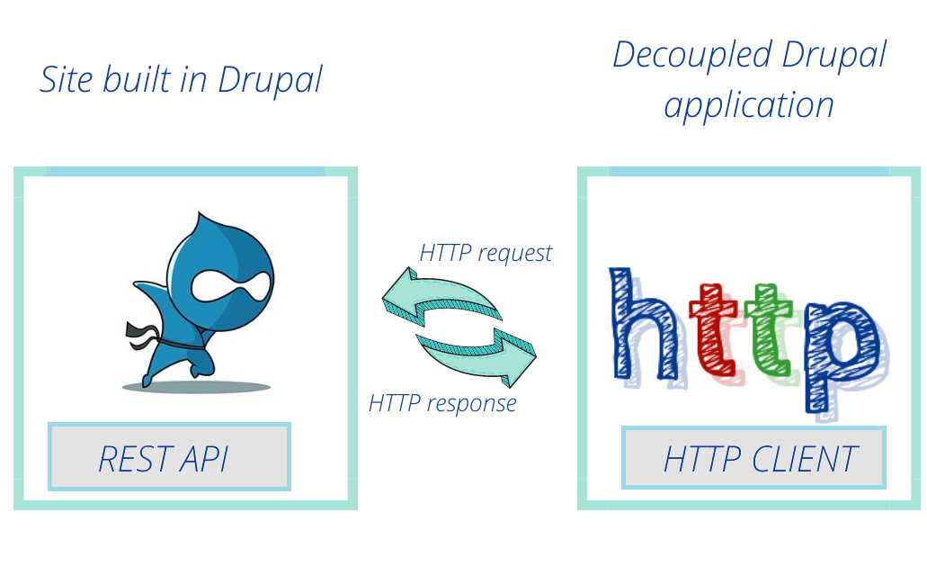 A diagram represents the way an HTTP request and response works through an REST API in the Decoupled Drupal application.