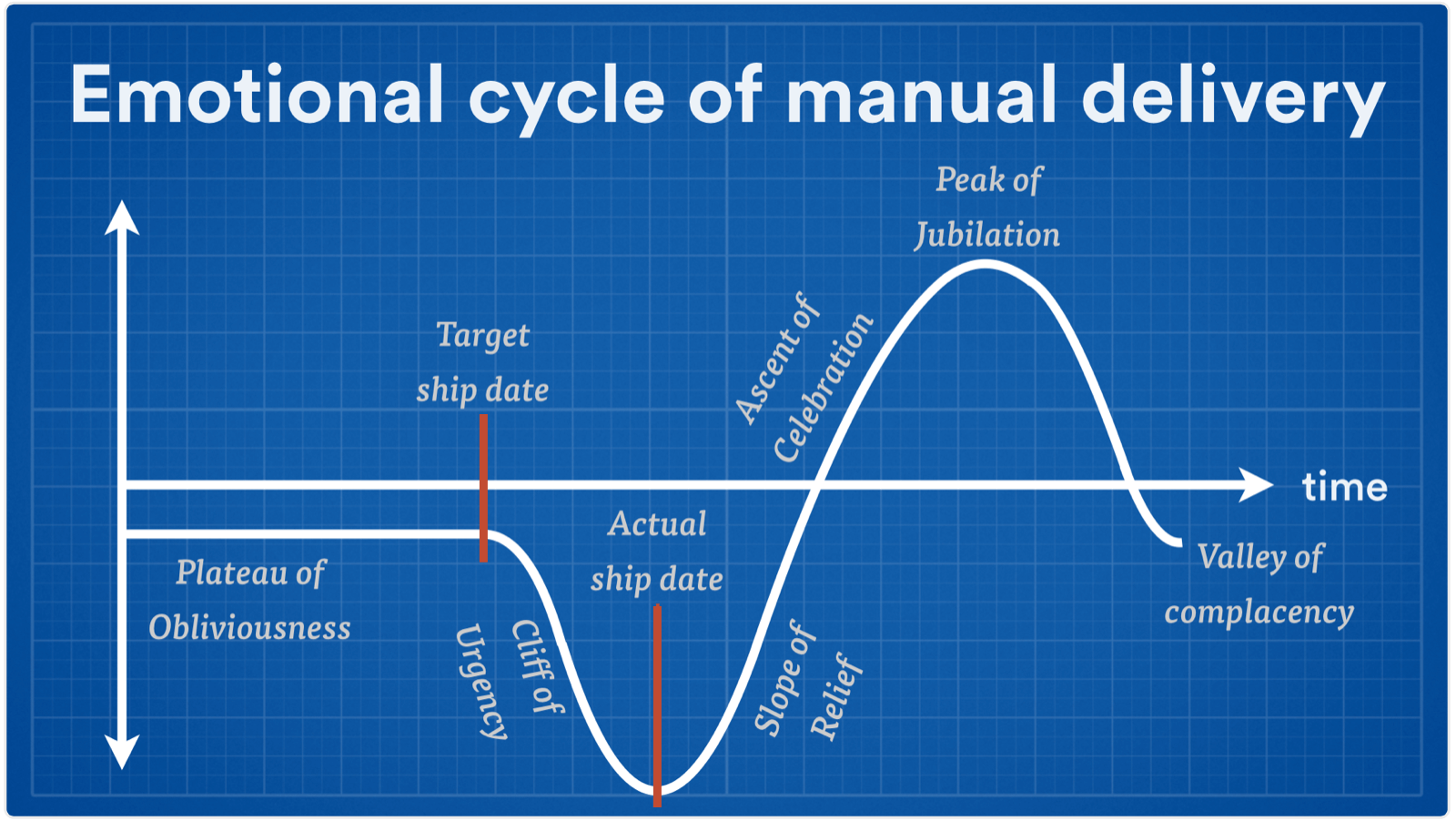 A graphical representation showing white parabolic curves on a blue graph and text on it