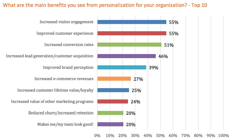 colorful graphs showing benefits of personalization 