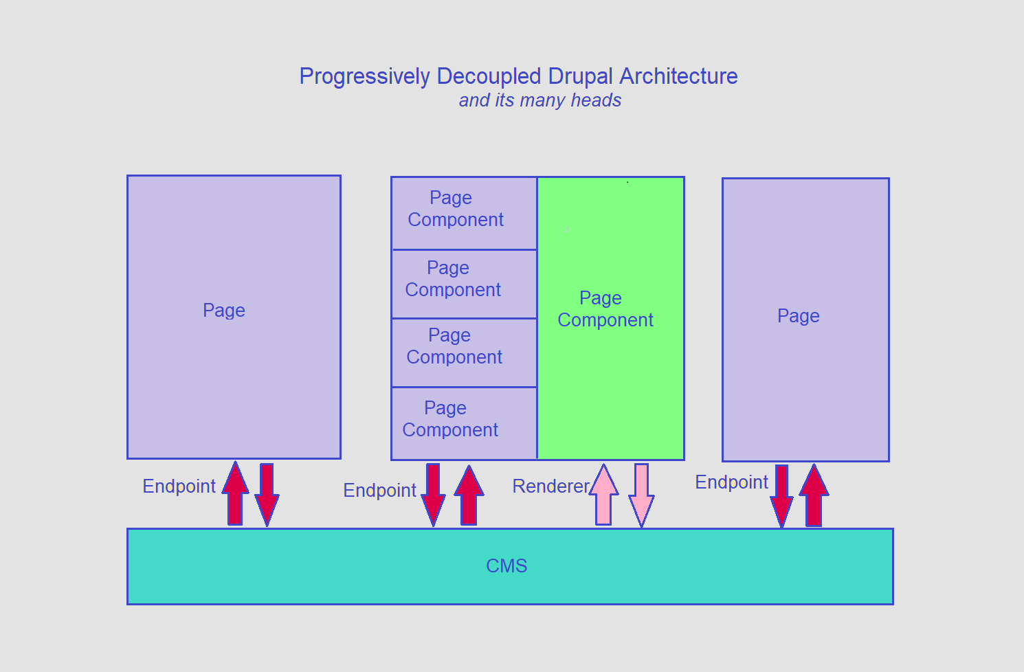 The layout of a progressively decoupled Drupal architecture is shown to depict its many heads.