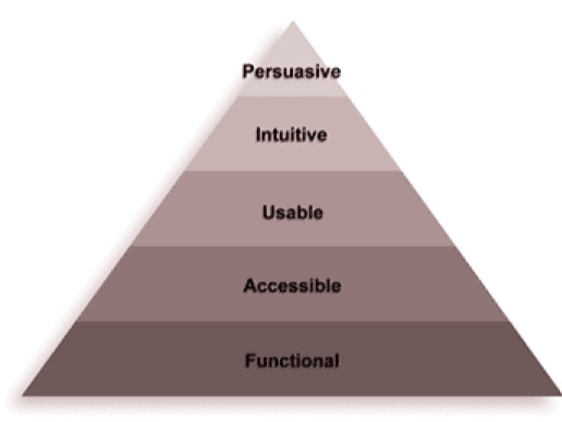 A pyramid with five sections where the text is written as functional, accessible, usable, intuitive and persuasive 