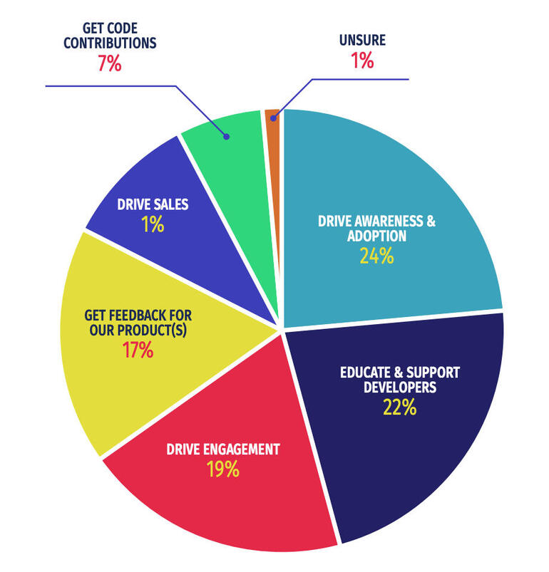 A pie chart depicts the importance of Developer Relations.