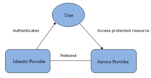 Chart showing SAML process. At the top is a circle saying user which is connected with 2 squares saying service provider and identity provider