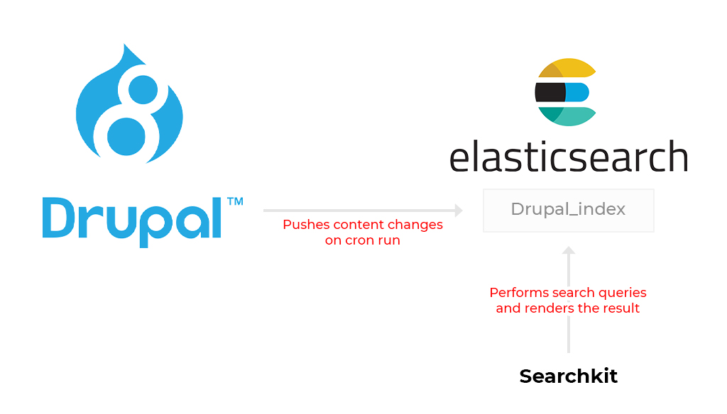 Flowchart with a droplet on left and Alphabet E on right to represent Elasticsearch and Drupal association