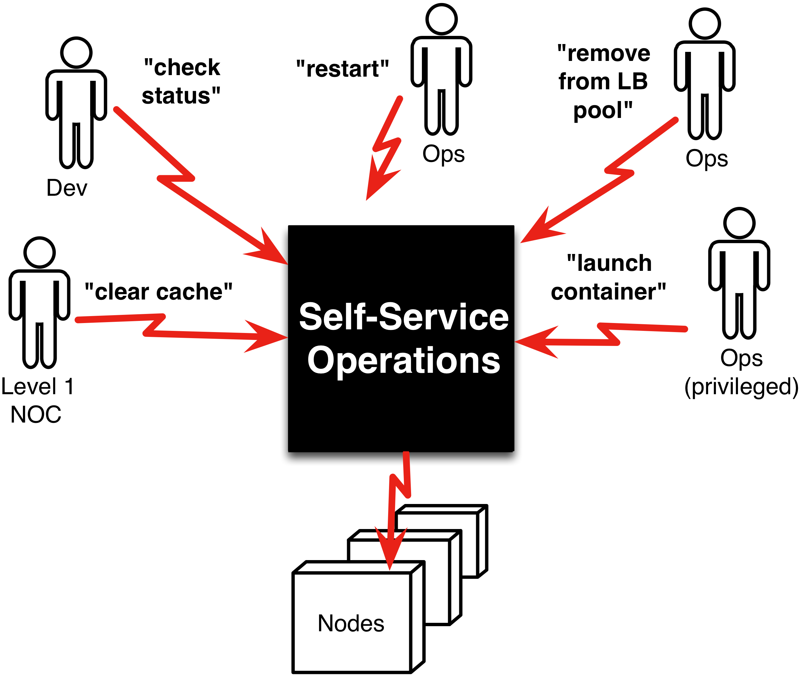 Illustration image representing the operations as a service in a cloud-native devops with team members as human icons working on-demand services and operations department, nodes in black colours
