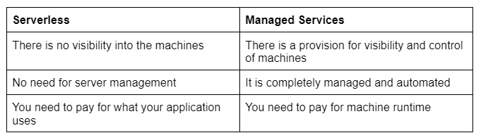 An image displaying the pros and cons of serverless and managed services 
