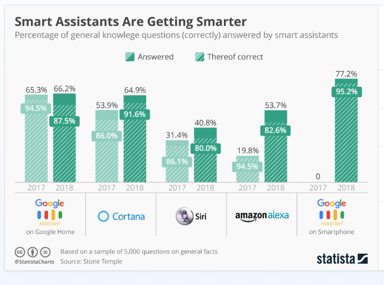 Bar graph showing a light and dark green vertical bars to depict the improvement in voice assistants