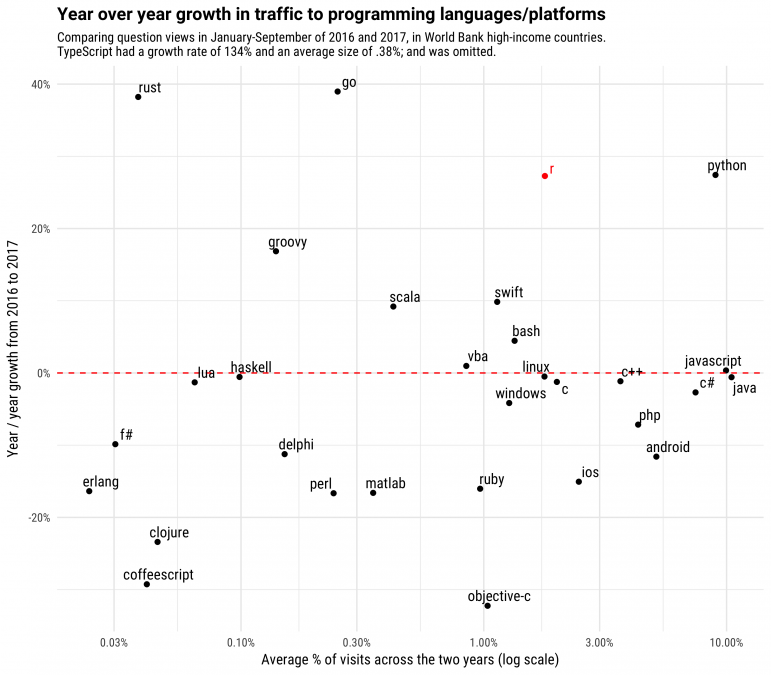 graphical representation with several dots to explain growth of R programming