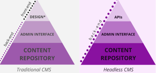 illustration image showing a comparison in between the traditional and headless CMS with a purple triangle