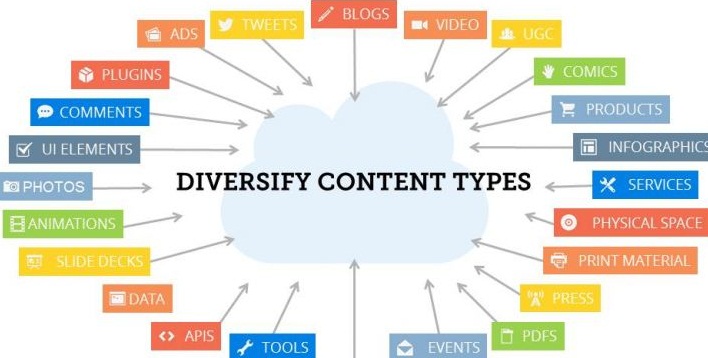 A diagram of a cloud with “diversify content types” written on it and twenty four rectangles with content connected to it with arrows