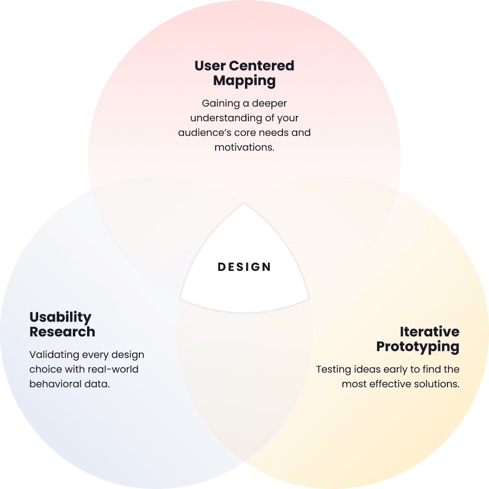 Evidence-Based Design Built on User Insights.