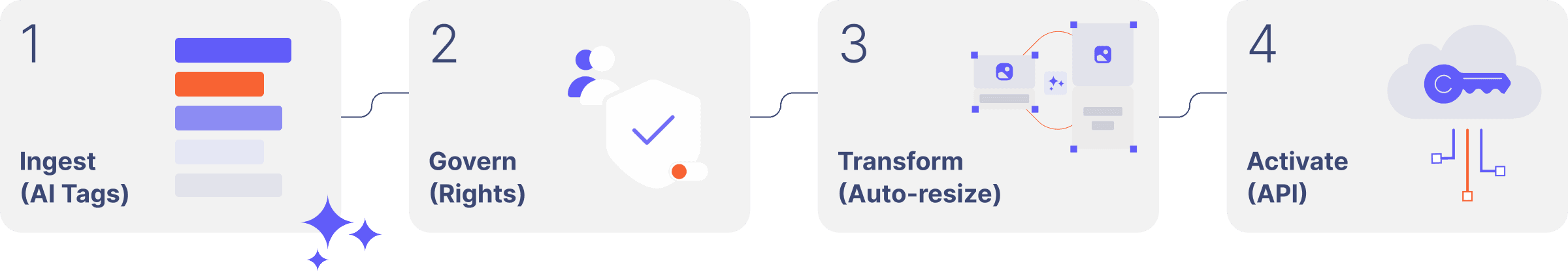 Find Assets in <10 Seconds with AI-Enriched Discoverability.