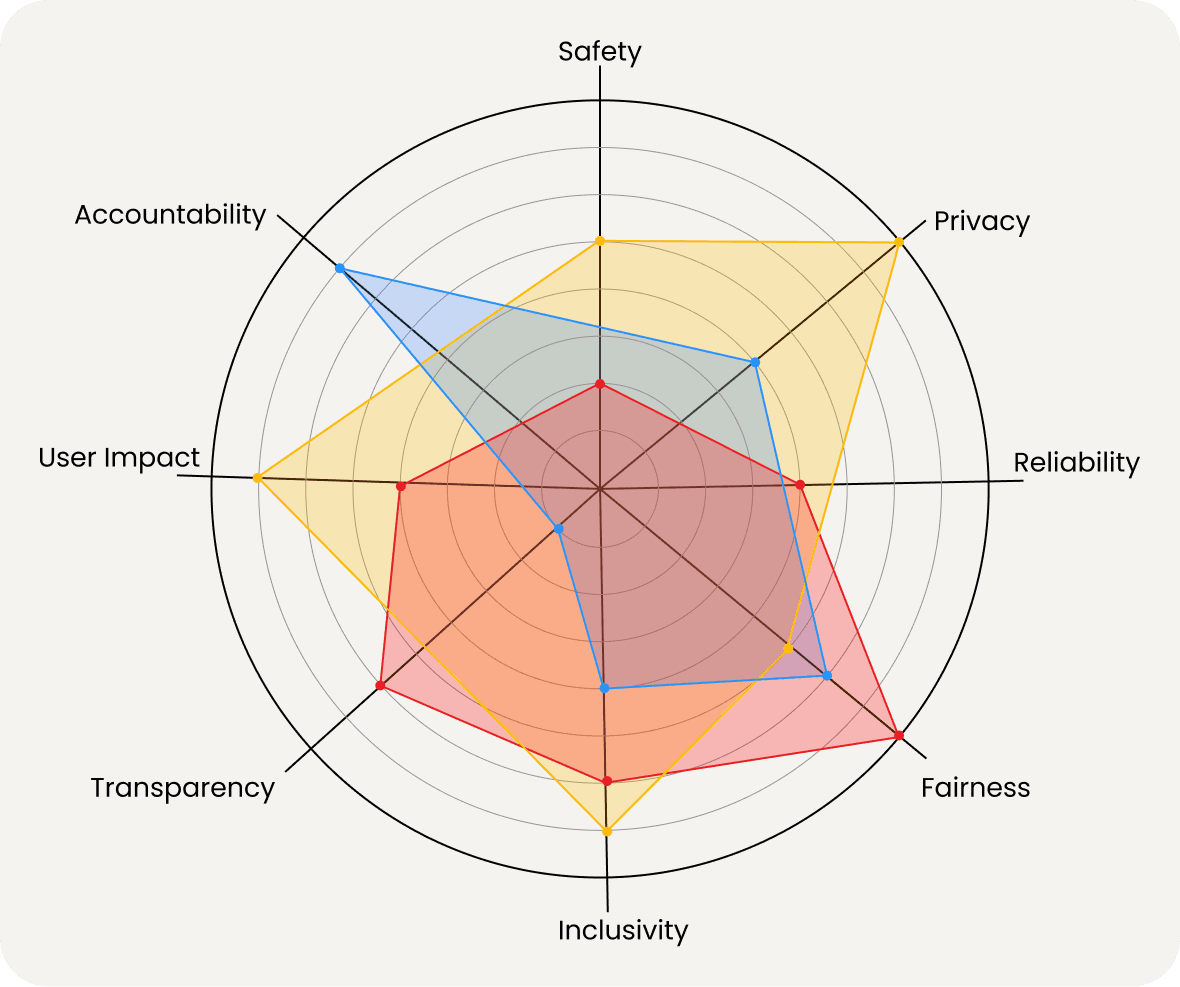 Our 8 Dimensions of Ethical AI.
