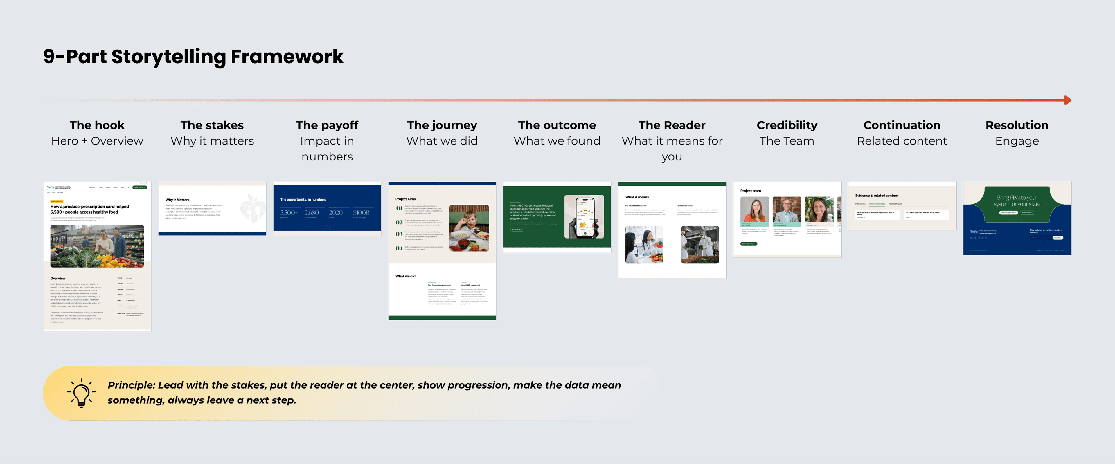 FIMIs 9 Part Story Framework by OpenSense Labs