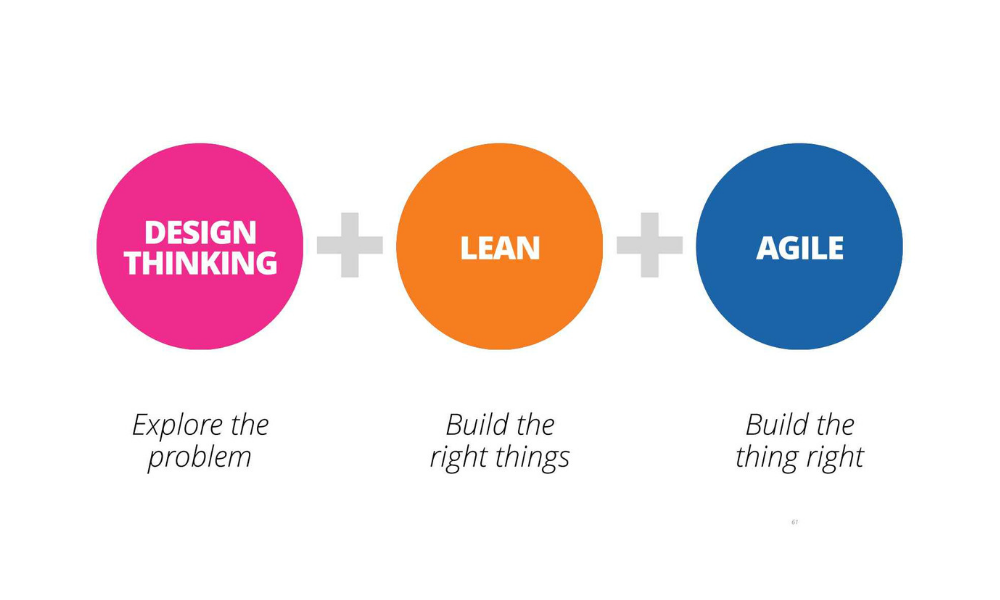 Think vs thinking. Дизайн мышление Agile. Lean Agile Mindset. Дизайн мышление и Lean. Design thinking.