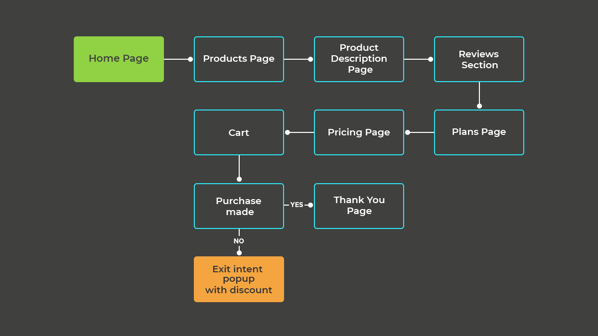 black background with green square reading 'home page', with blue lines arising from it reading the navigation map of the page layout, important for web development planning