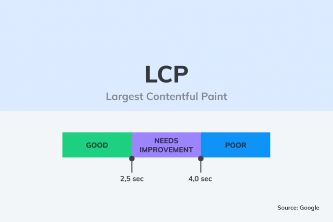 Illustration diagram describing one of the pillars of Core Web Vitals named as Largest Contentful Paint(LCP)