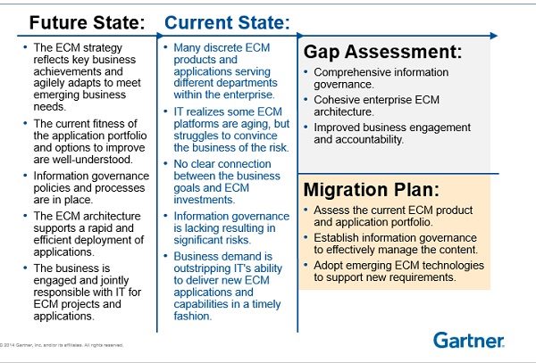  A strategy map showing the future and current state of an organisation with a gap assessment and migration plan. 