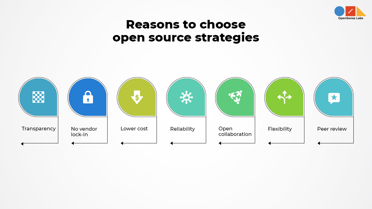 'reasons to choose open source strategy' written on top and different icons below consisting of textual elements explaining open source strategy basics 