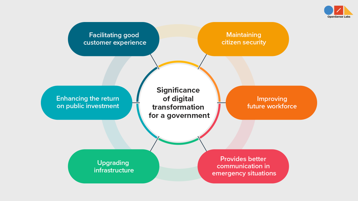 Illustration with a circle and various cylindrical shaped objects describing the importance of digital transformation in government