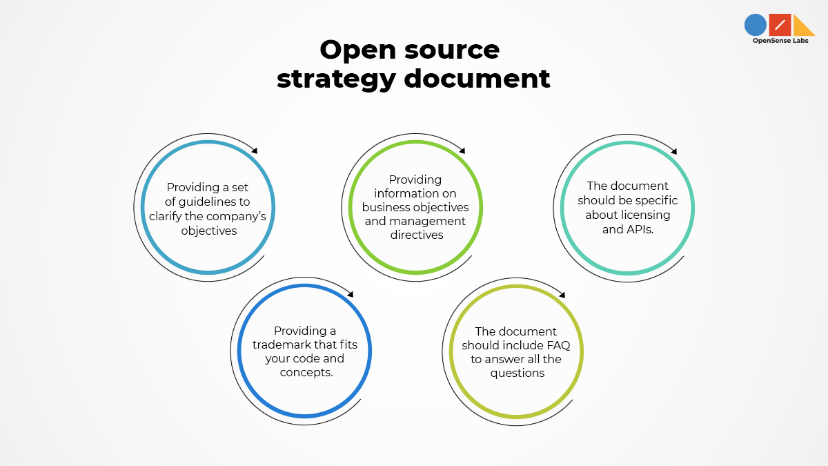 'open source strategy document' written on top and different circles explaining them in detail