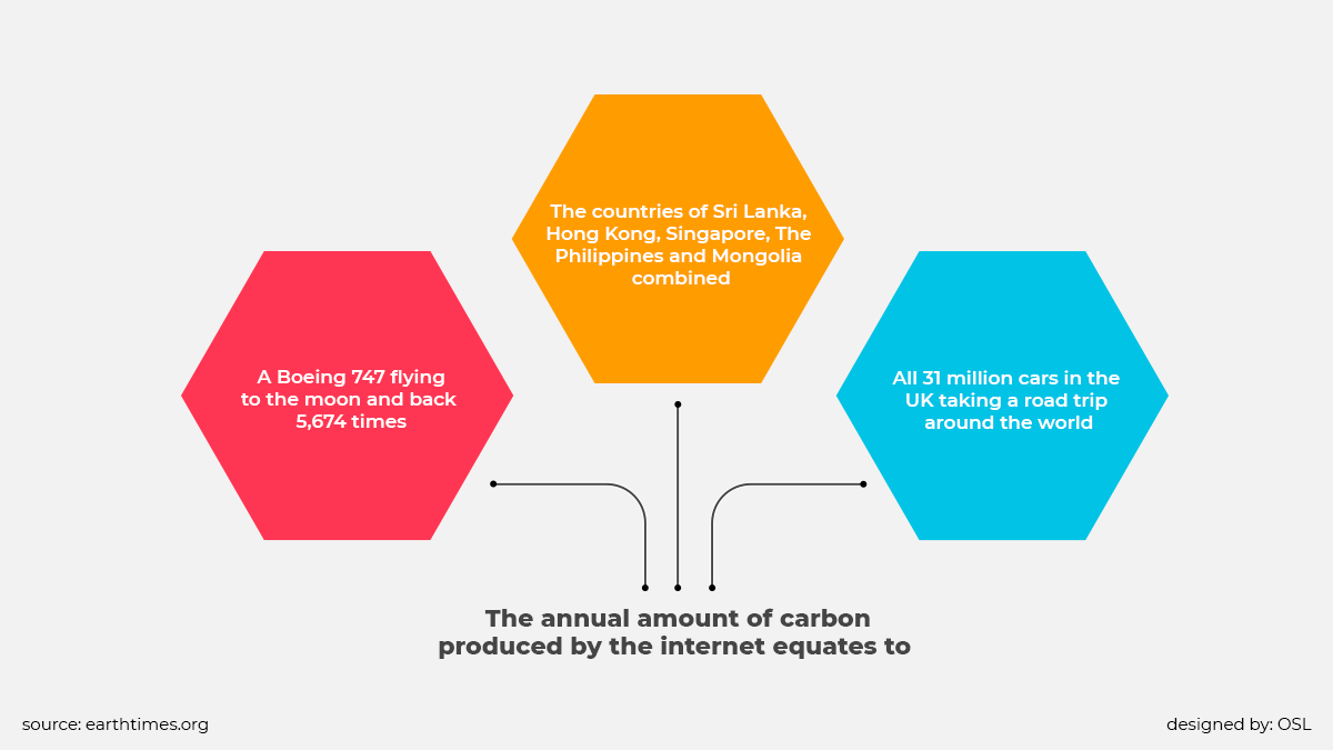 The annual carbon footprint is being compared to three different scenarios.