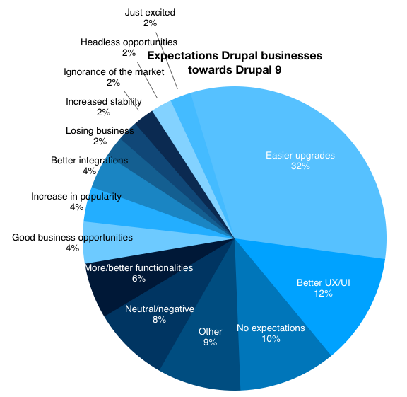 Pie chart with different variations of blue colour in different regions to show Drupal Business Survey 2019