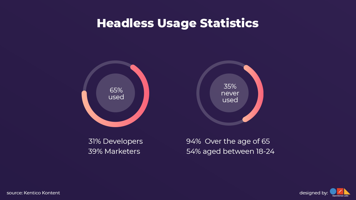 The usage statistics of the headless architecture are shown.