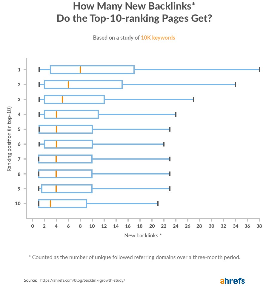 A gra[hical representation of top ranking pages by backlinks