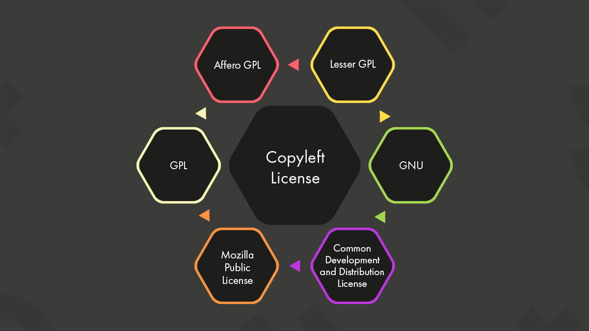The popular examples of copyleft licenses are shown in the image using a diagram.