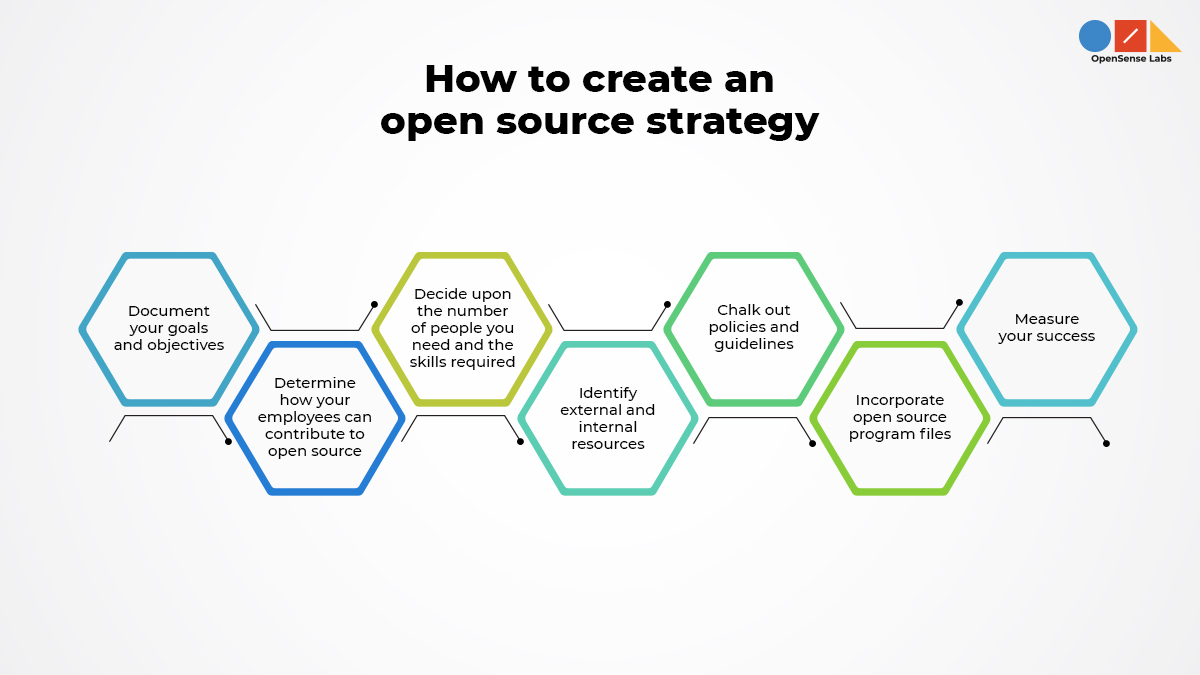'how to create an open source strategy document' written on top and different icons below explaining open source guidelines in detail 