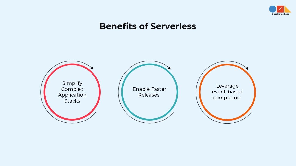 The benefits of serverless are presented.
