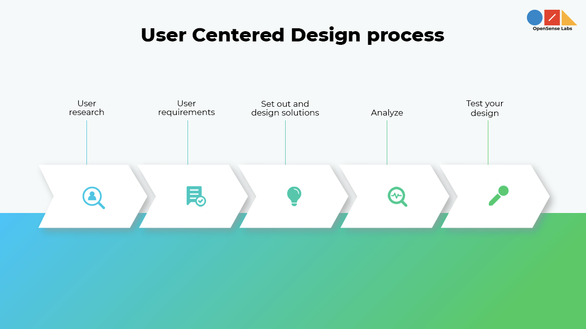 flowchart explaining user-centered design