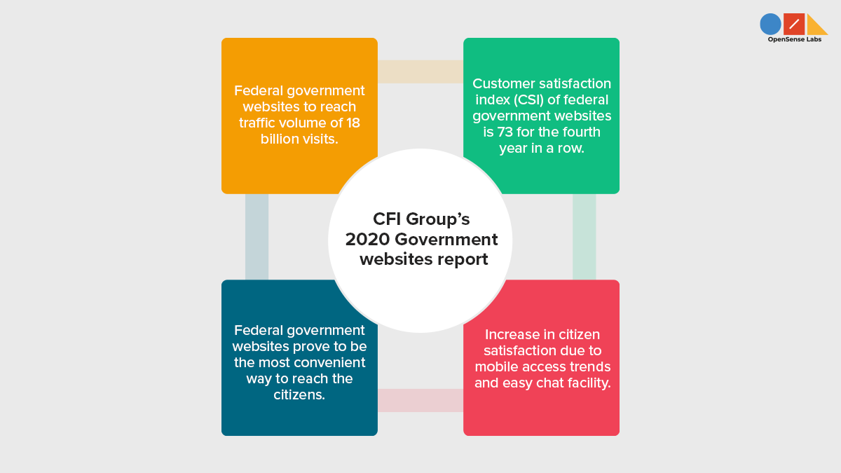 Illustration with a circle and four squares describing the report on government websites conducted by CFI Group's 2020 Government websites report 