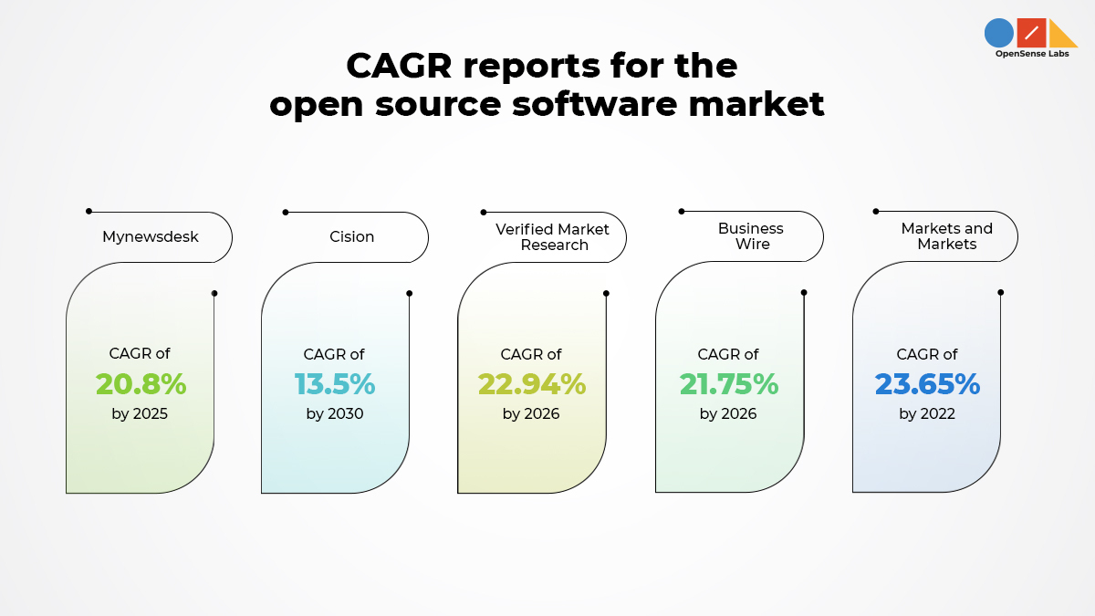 'CAGR reports for the open source software market' written on top and different icons explaining statistical information on open source market forecast