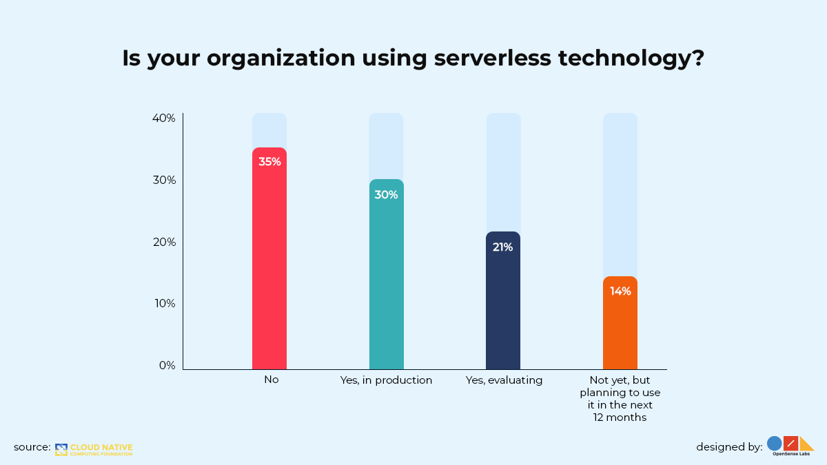 The percentage of organisations is shown in regards to the use or potential use of serverless.