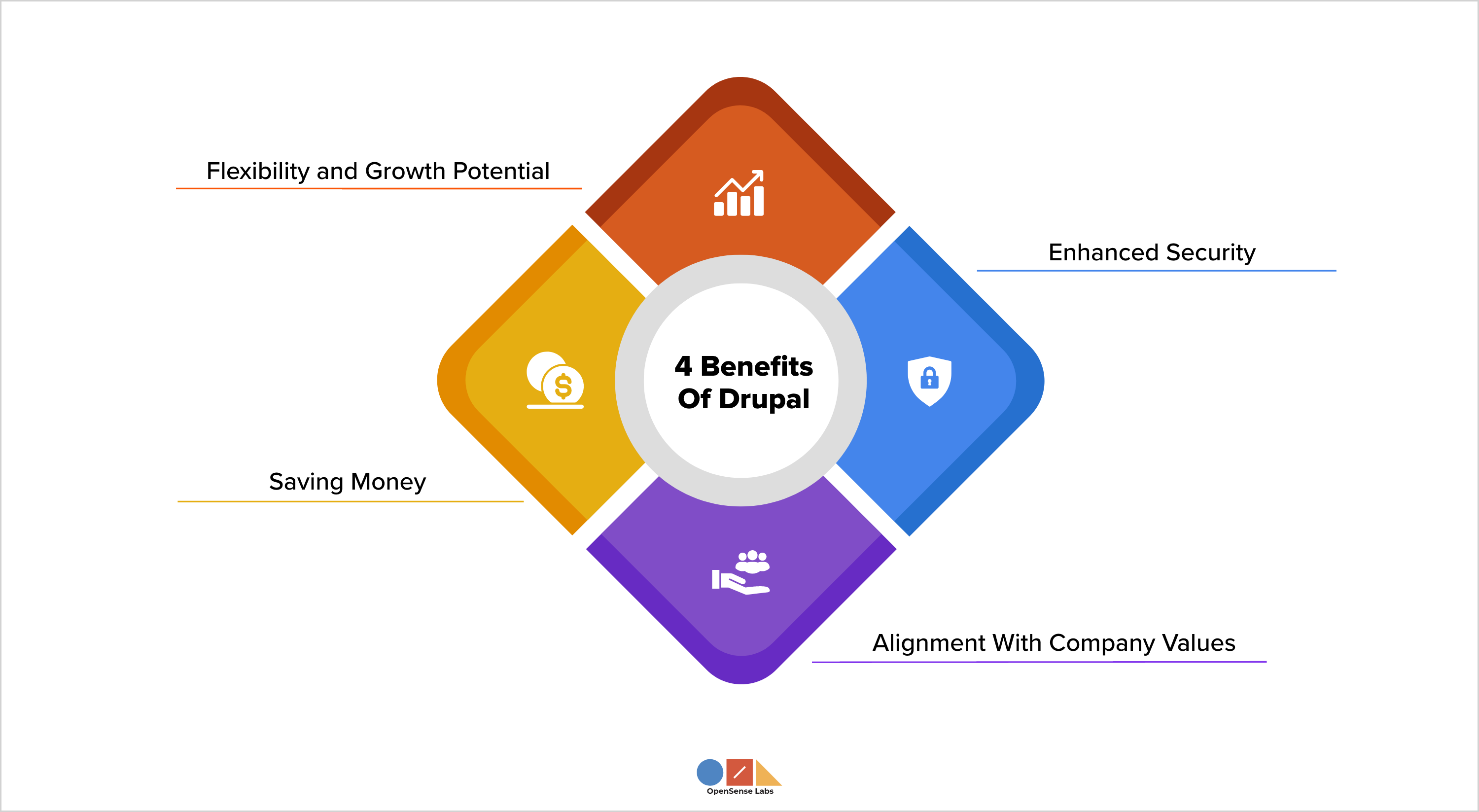 4 Benefits Of Drupal RFP OpenSense Labs