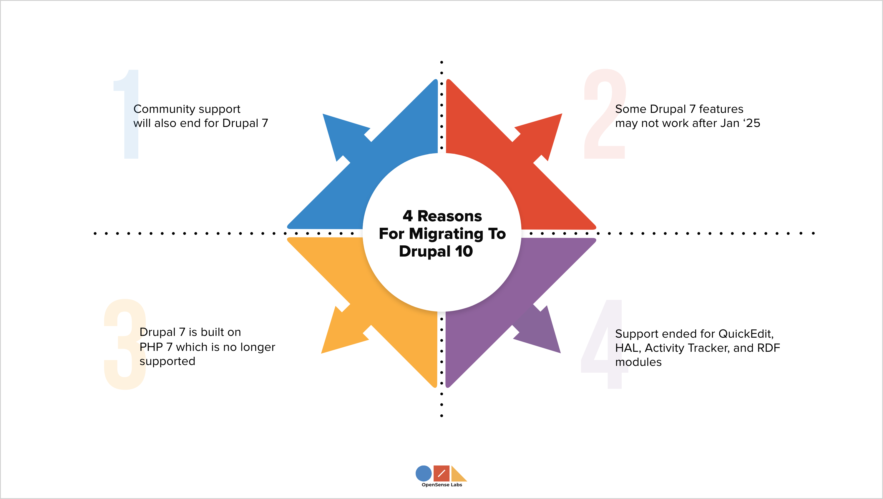 4 Reasons For Migrating To Drupal 10 Drupal 7 End Of Life OpenSense Labs