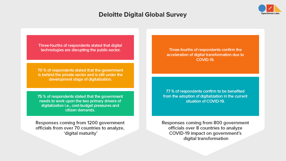 Illustration with two regular pentagons describing the digital survey conducted by Deloitte to analyze the digital maturity and the COVID 19 impact of government's digital transformation