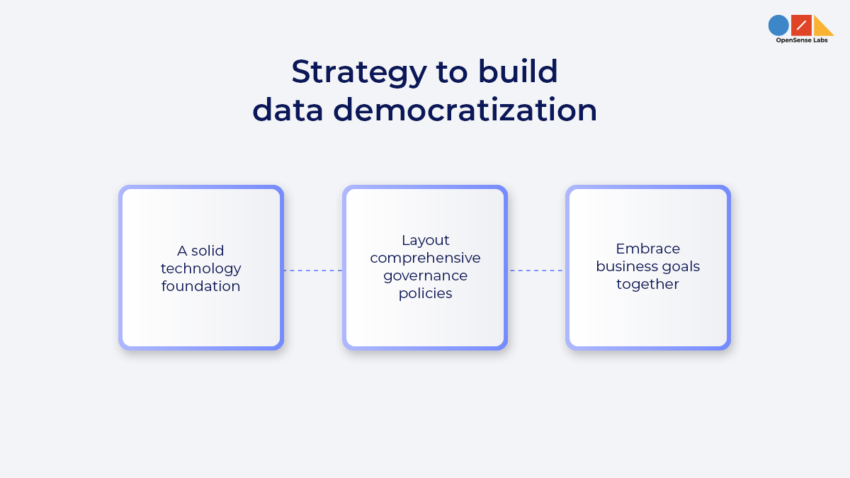 Illustration of three square along with the text strategies to build data democratization