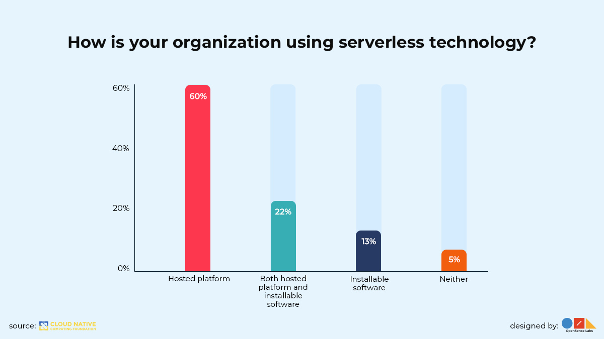 The graph shows how organisations use Serverless.