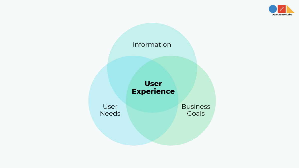 venn diagram to depict user-centered design