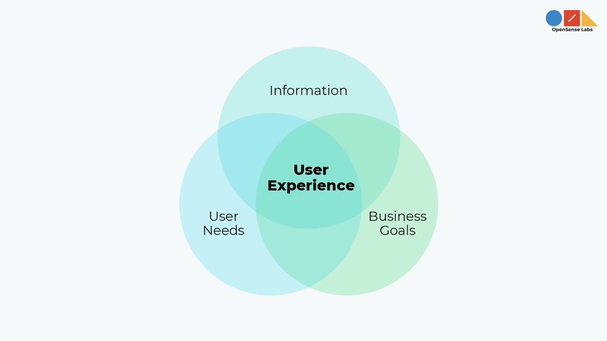 User-centered design approach: Complete guide | Opensense Labs