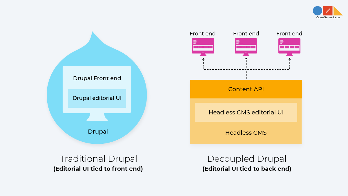 A diagram describing the difference between a traditional Drupal site and a headless CMS.