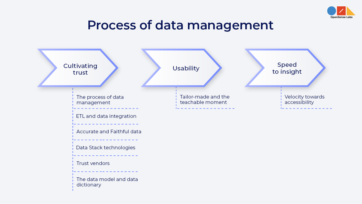 Illustration of three arrows with the text process of data management