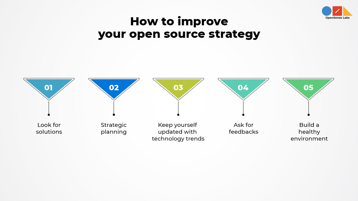 'how to improve your open source strategy' written on top and different icons below explaining them in detail
